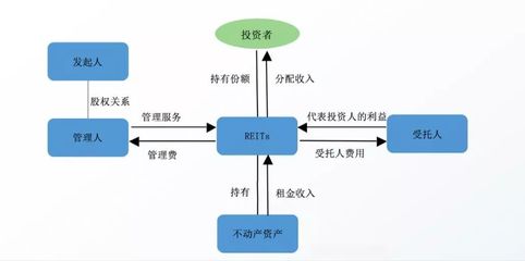 解析“公募基金+ABS”架構(gòu) 以受托管理股權(quán)投資基金為核心的REITs實(shí)踐與挑戰(zhàn)